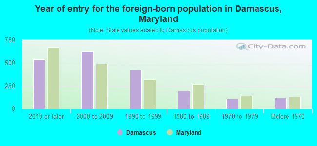 Year of entry for the foreign-born population in Damascus, Maryland