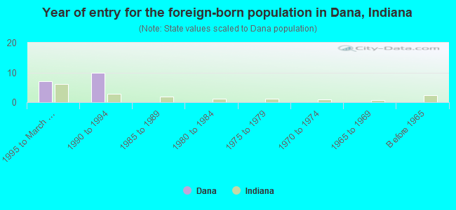 Year of entry for the foreign-born population in Dana, Indiana