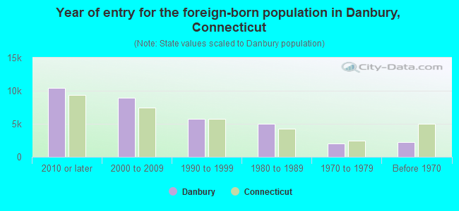 Year of entry for the foreign-born population in Danbury, Connecticut