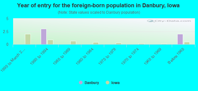 Year of entry for the foreign-born population in Danbury, Iowa