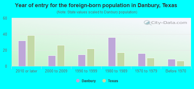 Year of entry for the foreign-born population in Danbury, Texas