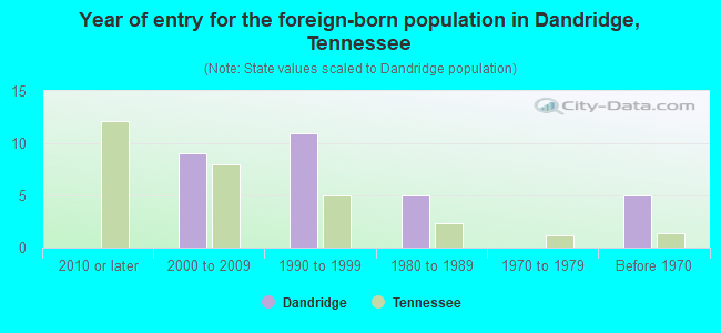 Year of entry for the foreign-born population in Dandridge, Tennessee