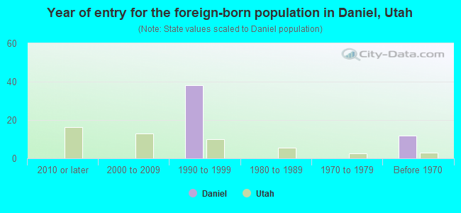 Year of entry for the foreign-born population in Daniel, Utah