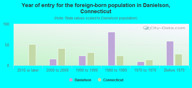 Year of entry for the foreign-born population in Danielson, Connecticut