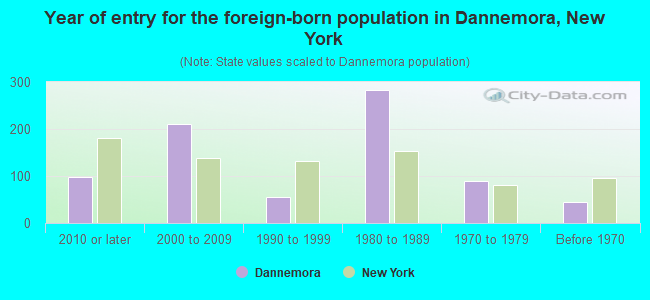 Year of entry for the foreign-born population in Dannemora, New York
