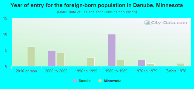 Year of entry for the foreign-born population in Danube, Minnesota