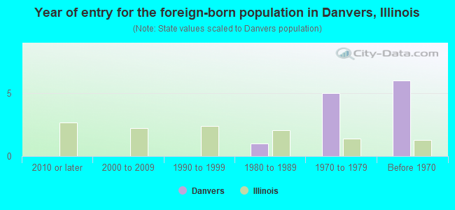 Year of entry for the foreign-born population in Danvers, Illinois