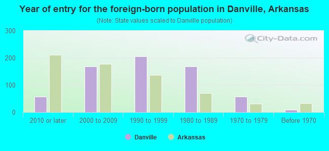Year of entry for the foreign-born population in Danville, Arkansas