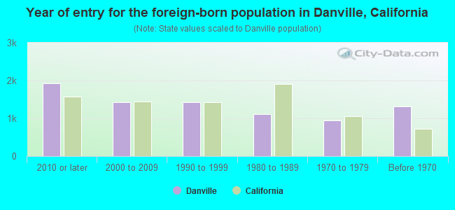 Year of entry for the foreign-born population in Danville, California