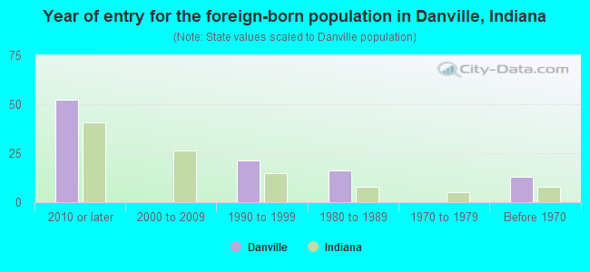 Year of entry for the foreign-born population in Danville, Indiana