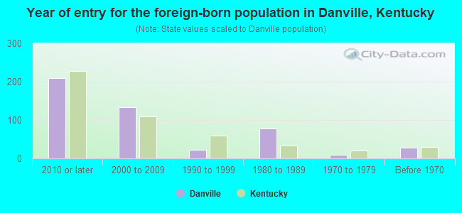 Year of entry for the foreign-born population in Danville, Kentucky