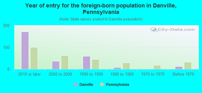 Year of entry for the foreign-born population in Danville, Pennsylvania