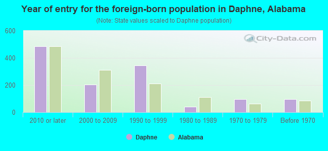 Year of entry for the foreign-born population in Daphne, Alabama