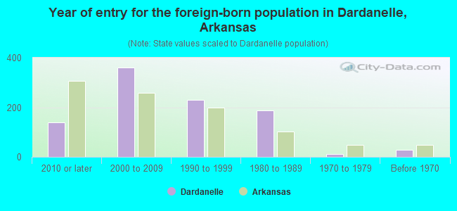 Year of entry for the foreign-born population in Dardanelle, Arkansas