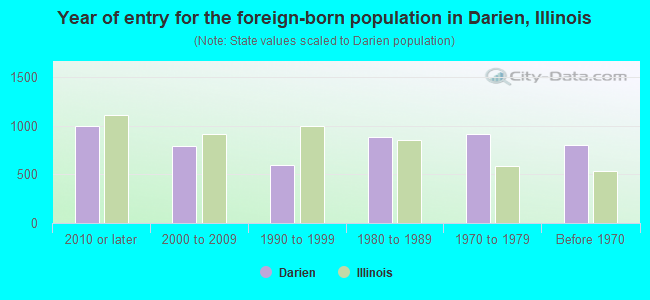 Year of entry for the foreign-born population in Darien, Illinois