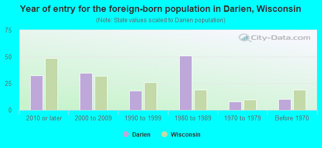 Year of entry for the foreign-born population in Darien, Wisconsin