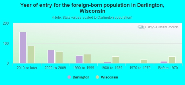 Year of entry for the foreign-born population in Darlington, Wisconsin