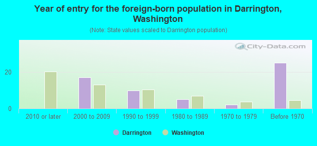 Year of entry for the foreign-born population in Darrington, Washington