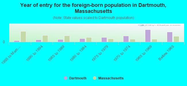 Year of entry for the foreign-born population in Dartmouth, Massachusetts