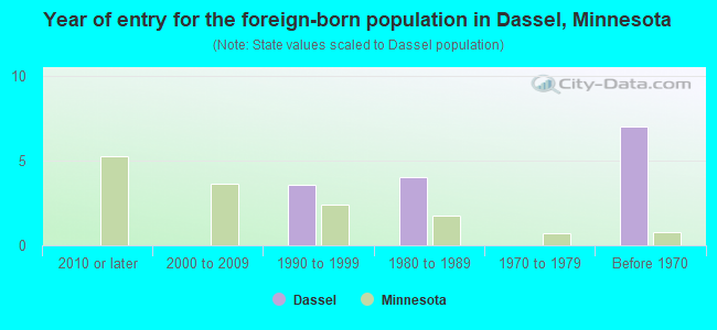 Year of entry for the foreign-born population in Dassel, Minnesota