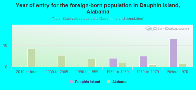 Year of entry for the foreign-born population in Dauphin Island, Alabama