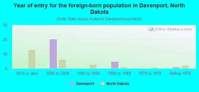 Year of entry for the foreign-born population in Davenport, North Dakota