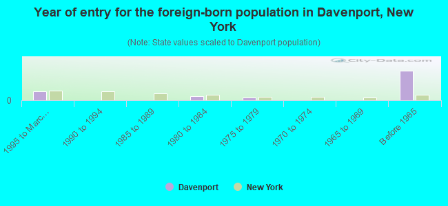 Year of entry for the foreign-born population in Davenport, New York