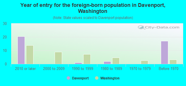 Year of entry for the foreign-born population in Davenport, Washington