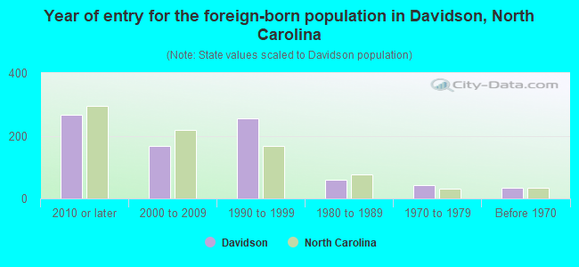 Year of entry for the foreign-born population in Davidson, North Carolina