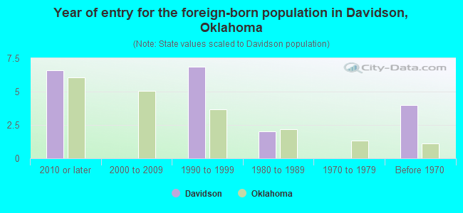 Year of entry for the foreign-born population in Davidson, Oklahoma
