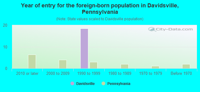 Year of entry for the foreign-born population in Davidsville, Pennsylvania