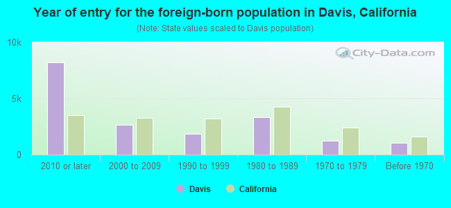 Year of entry for the foreign-born population in Davis, California