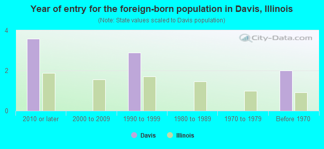 Year of entry for the foreign-born population in Davis, Illinois