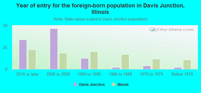 Year of entry for the foreign-born population in Davis Junction, Illinois