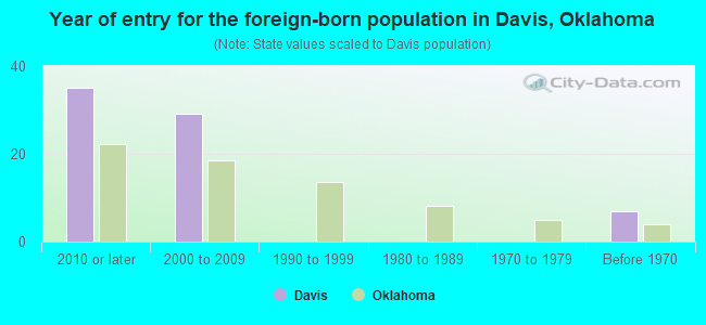 Year of entry for the foreign-born population in Davis, Oklahoma