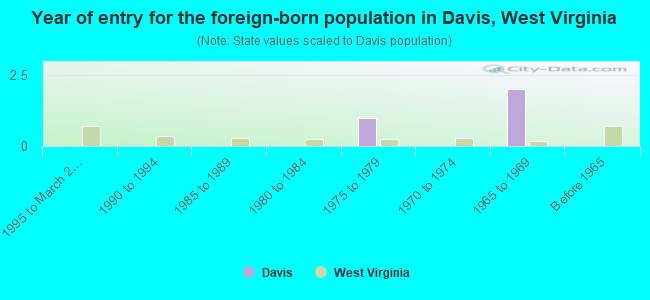 Year of entry for the foreign-born population in Davis, West Virginia