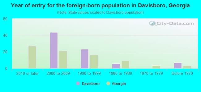Year of entry for the foreign-born population in Davisboro, Georgia