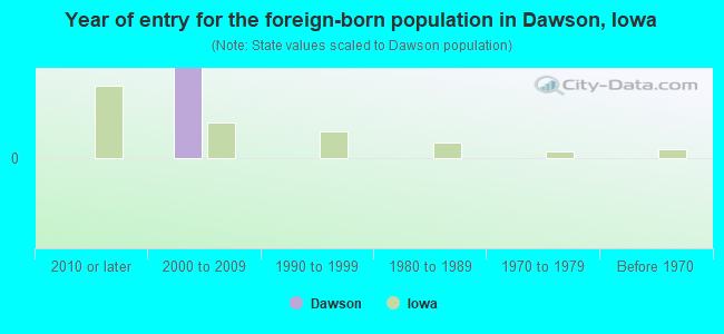 Year of entry for the foreign-born population in Dawson, Iowa