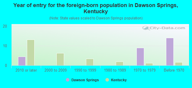 Year of entry for the foreign-born population in Dawson Springs, Kentucky