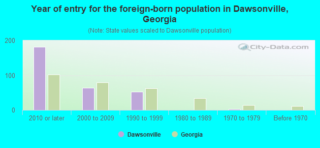 Year of entry for the foreign-born population in Dawsonville, Georgia