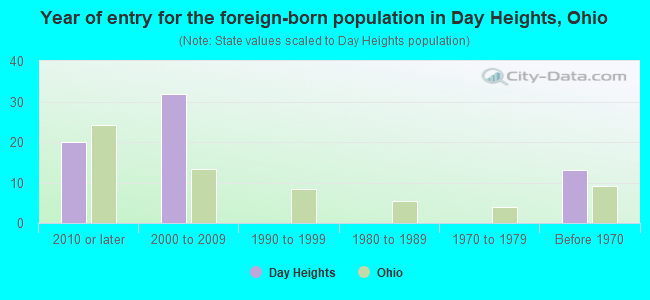 Year of entry for the foreign-born population in Day Heights, Ohio