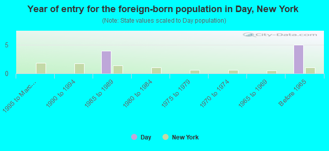Year of entry for the foreign-born population in Day, New York