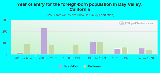 Year of entry for the foreign-born population in Day Valley, California