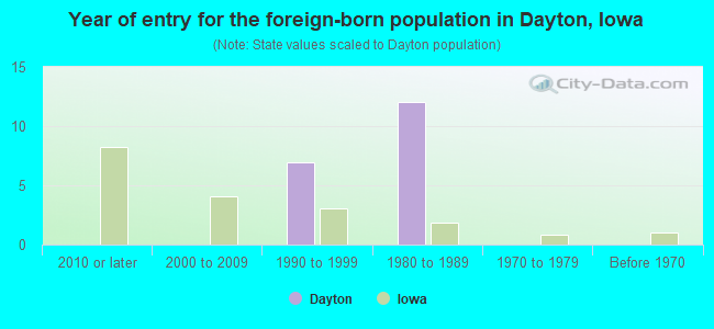 Year of entry for the foreign-born population in Dayton, Iowa