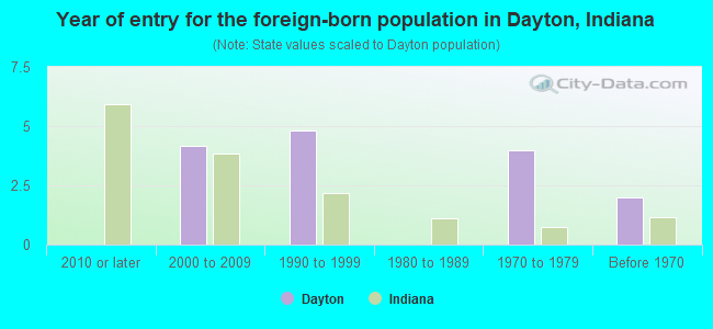 Year of entry for the foreign-born population in Dayton, Indiana