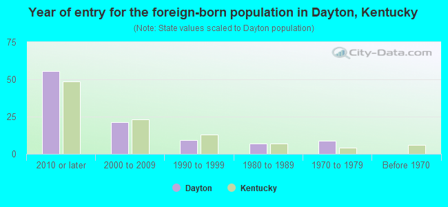 Year of entry for the foreign-born population in Dayton, Kentucky