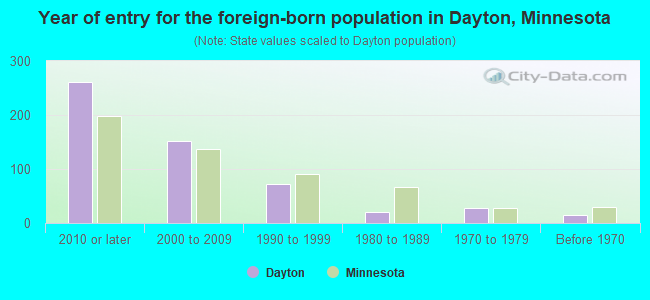 Year of entry for the foreign-born population in Dayton, Minnesota