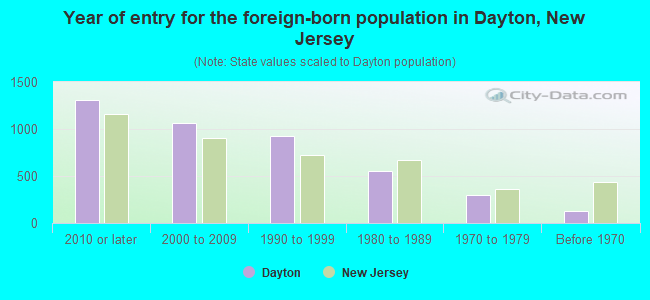 Year of entry for the foreign-born population in Dayton, New Jersey