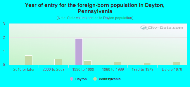 Year of entry for the foreign-born population in Dayton, Pennsylvania