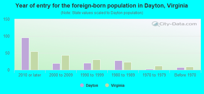 Year of entry for the foreign-born population in Dayton, Virginia